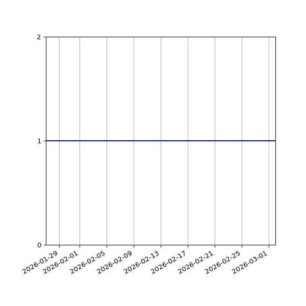 Graph of Activity Files against time