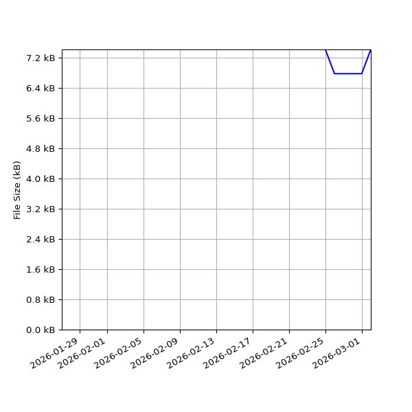 Graph of Total File Size against time