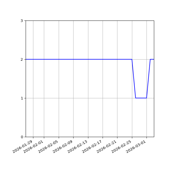 Graph of Files per version against time