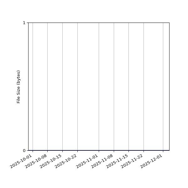 Graph of Total File Size against time
