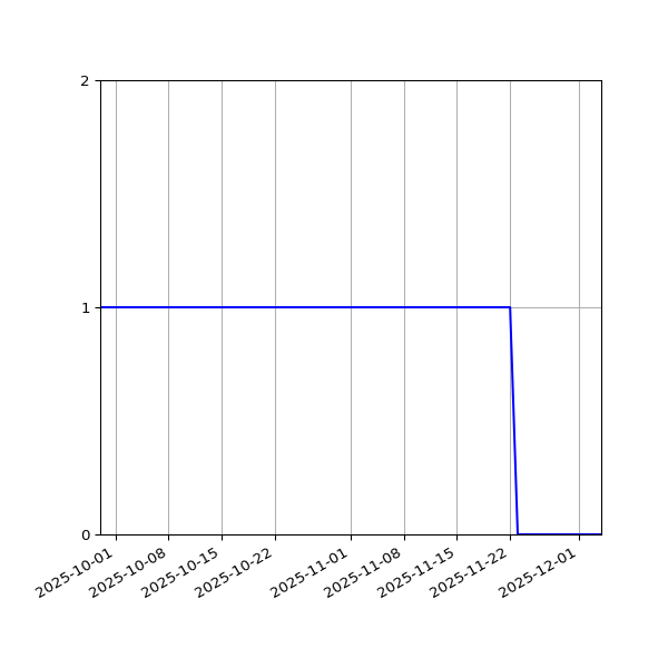 Graph of Files where XML is not well-formed against time