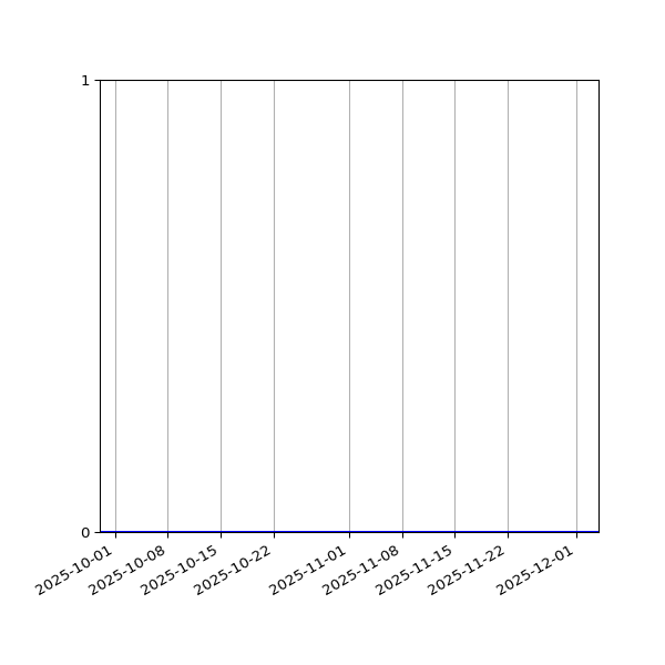 Graph of Organisation Files against time