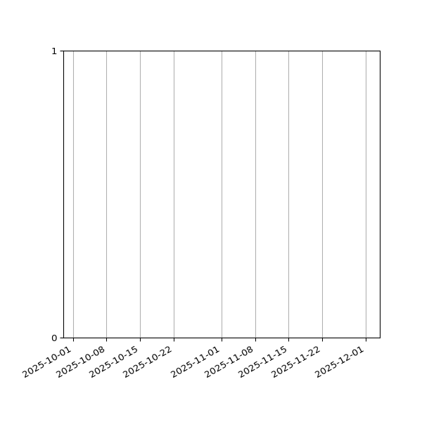 Graph of Files per version against time