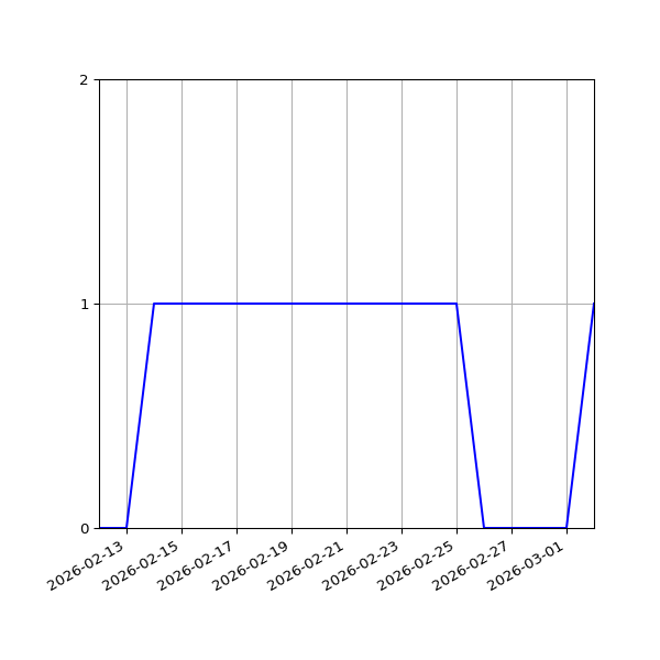 Graph of Activity Files against time