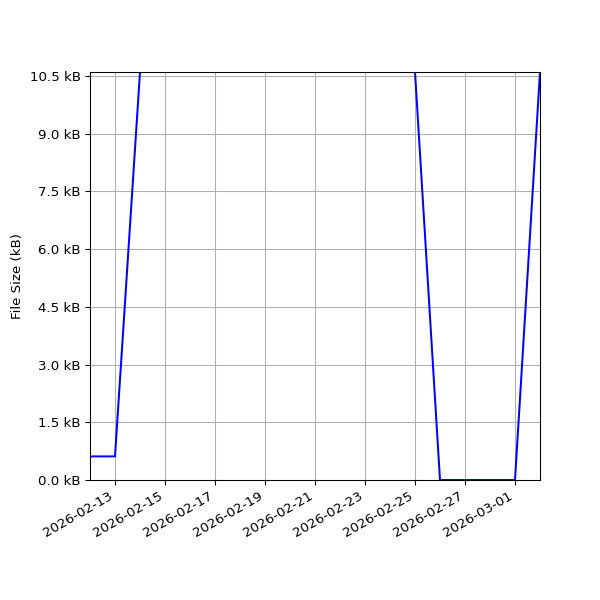 Graph of Total File Size against time