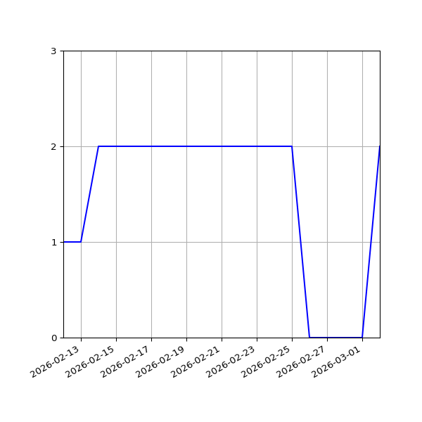 Graph of Files per version against time