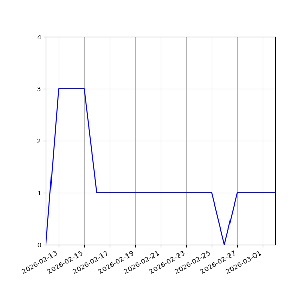 Graph of Activities against time