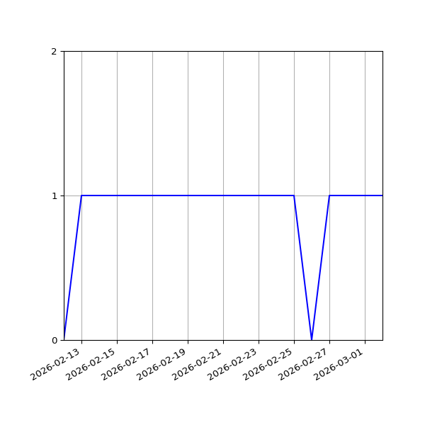 Graph of Activity Files against time