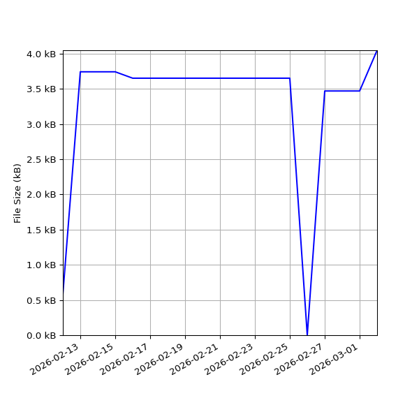 Graph of Total File Size against time