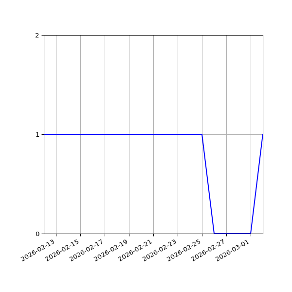 Graph of Organisation Files against time