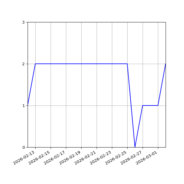 Graph of Files per version against time