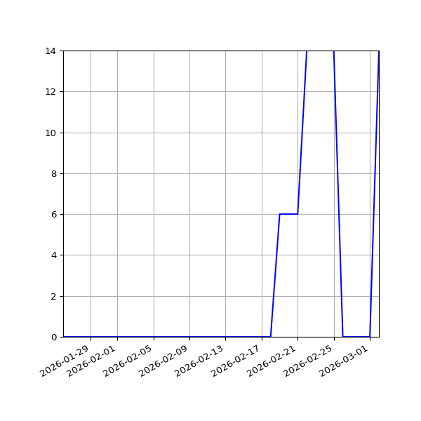 Graph of Activities against time