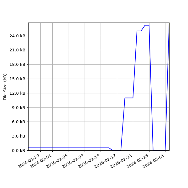 Graph of Total File Size against time