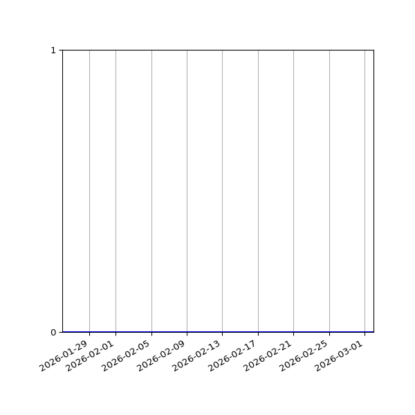 Graph of Files where XML is not well-formed against time