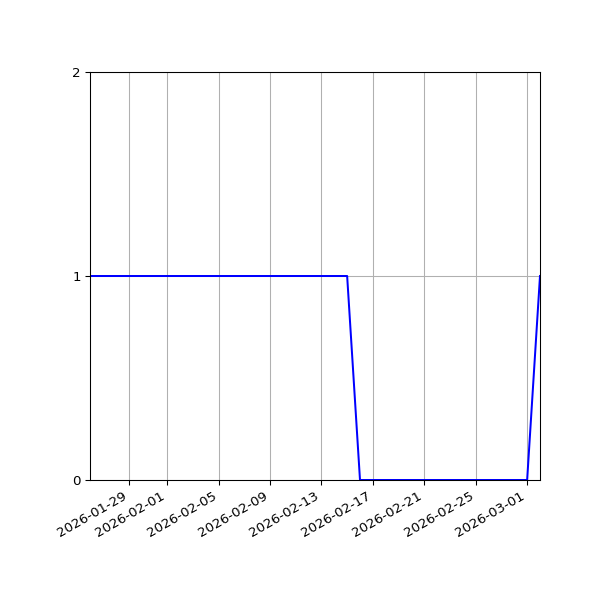 Graph of Organisation Files against time
