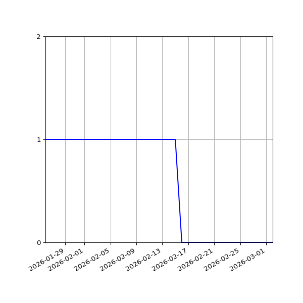 Graph of Files failing schema validation against time