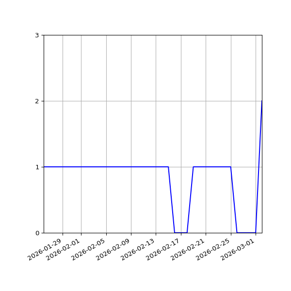 Graph of Files per version against time