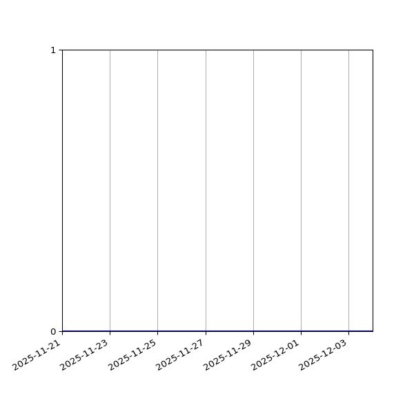 Graph of Activity Files against time