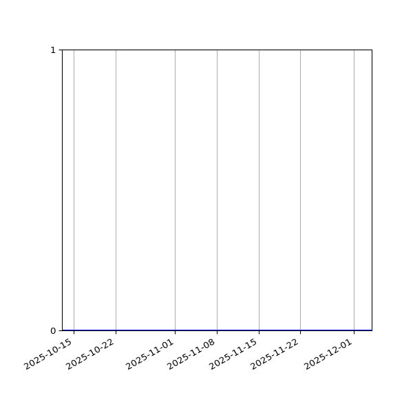 Graph of Activity Files against time
