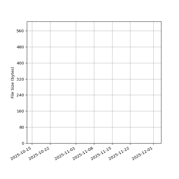 Graph of Total File Size against time