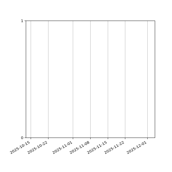 Graph of Files failing schema validation against time
