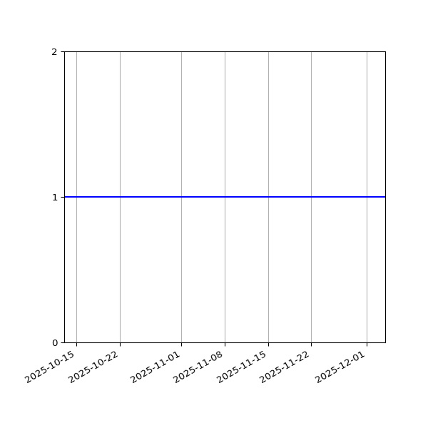 Graph of Files per version against time