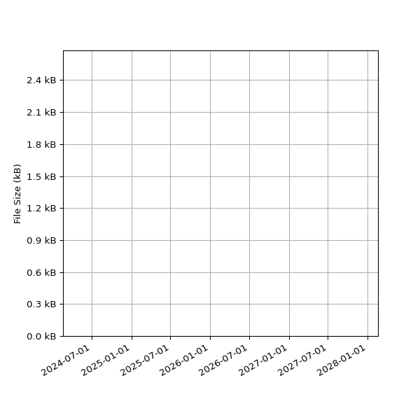 Graph of Total File Size against time