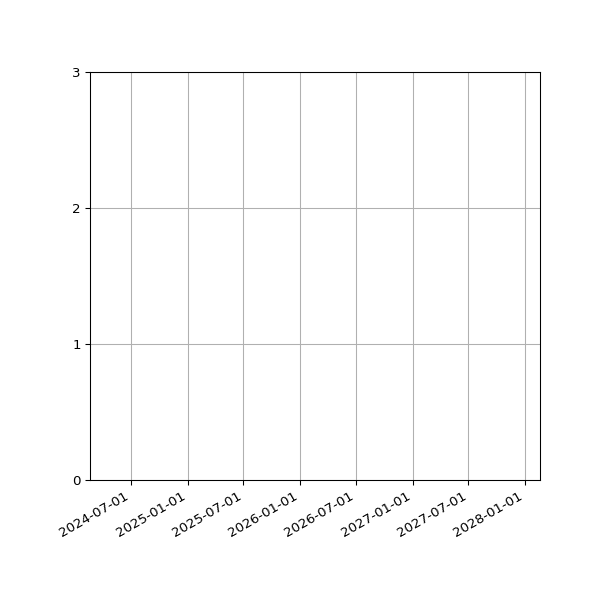 Graph of Files per version against time