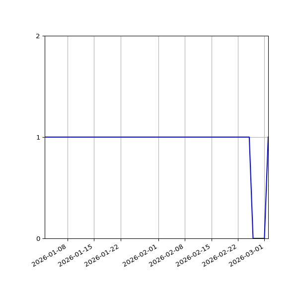 Graph of Activities against time