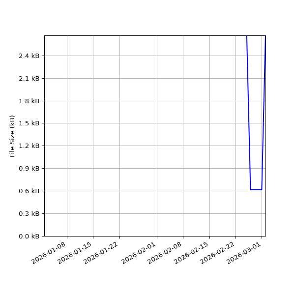 Graph of Total File Size against time
