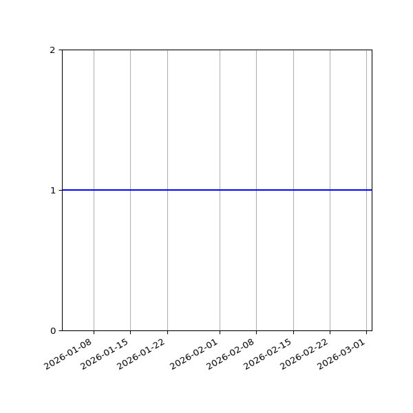 Graph of Organisation Files against time