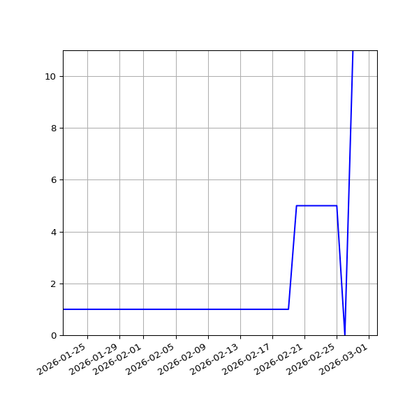 Graph of Activities against time
