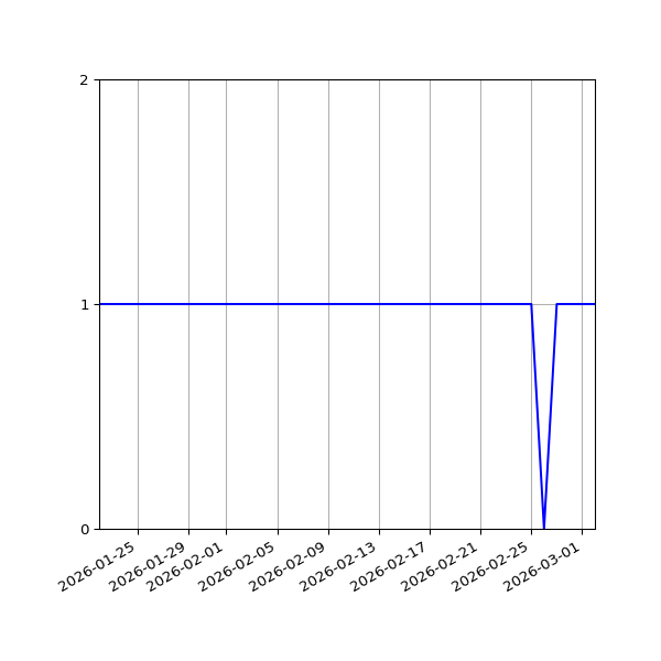 Graph of Activity Files against time
