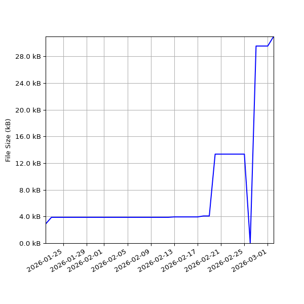 Graph of Total File Size against time