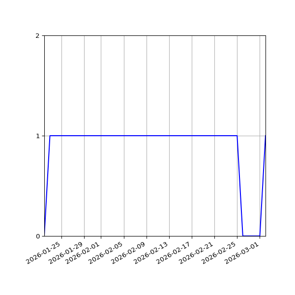 Graph of Files failing schema validation against time
