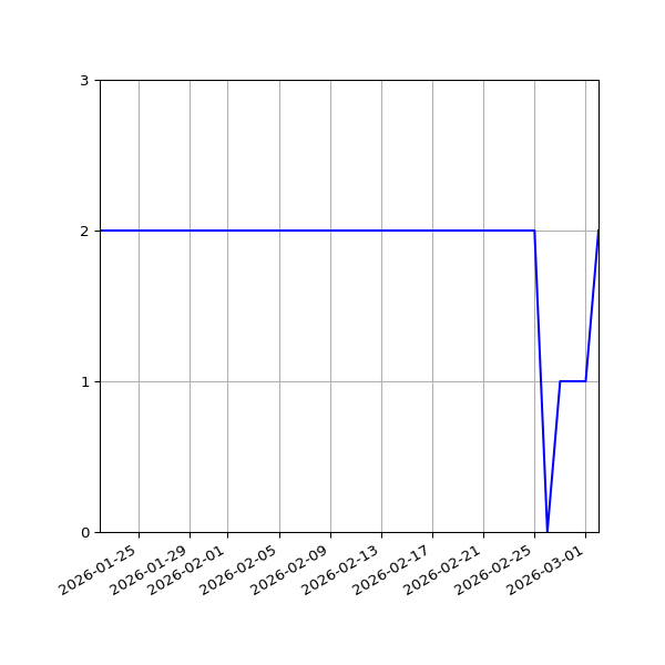 Graph of Files per version against time
