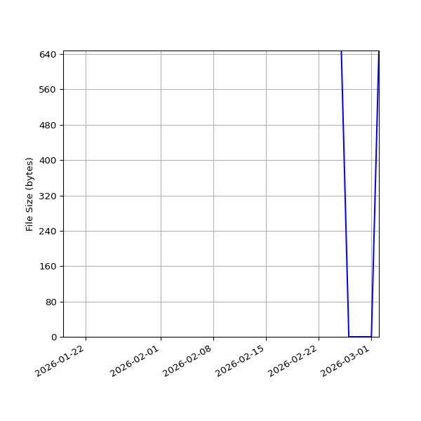Graph of Total File Size against time