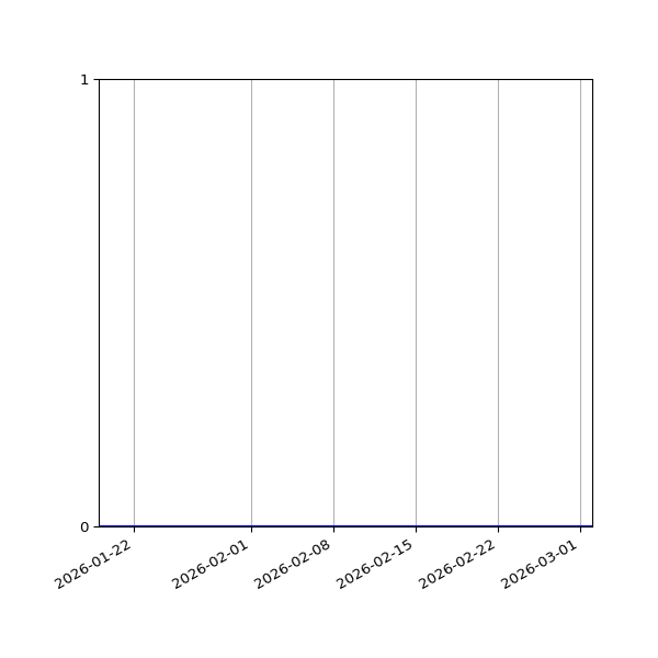 Graph of Files where XML is not well-formed against time