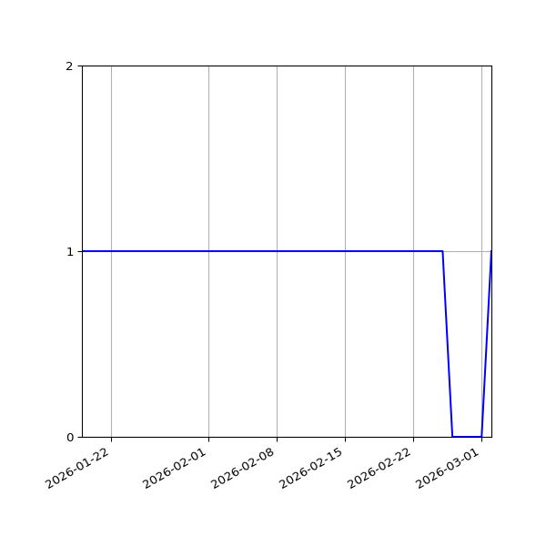 Graph of Organisation Files against time