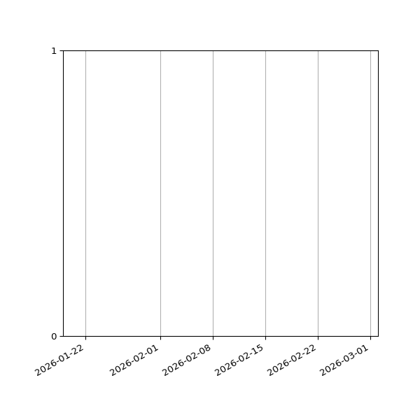 Graph of Files failing schema validation against time