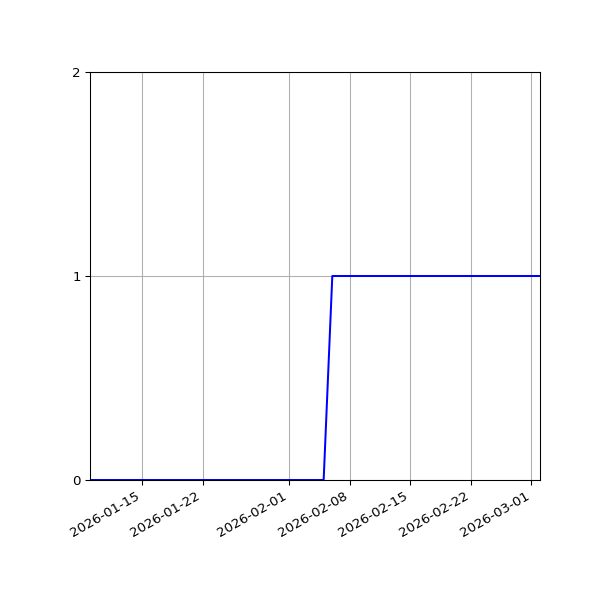 Graph of Activities against time