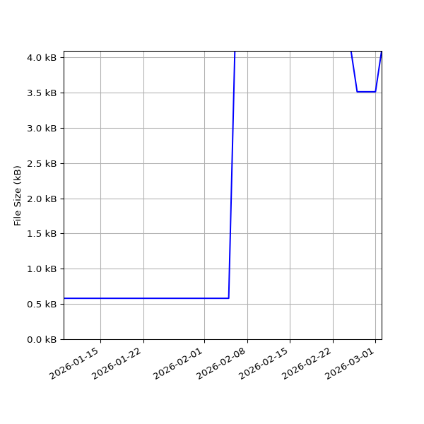 Graph of Total File Size against time