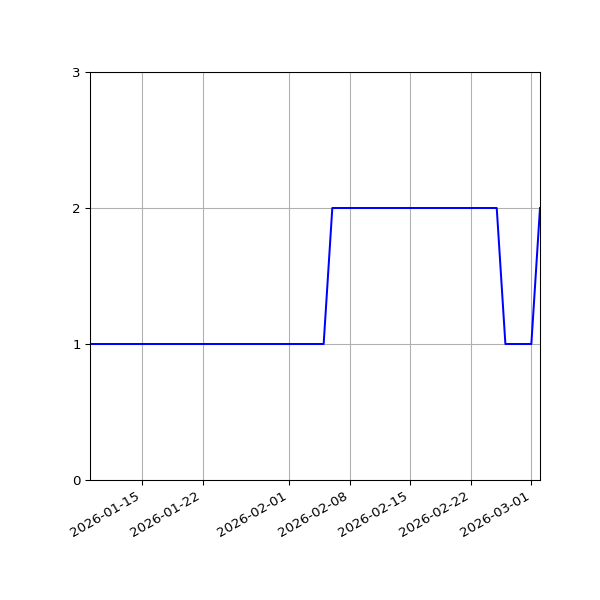 Graph of Files per version against time