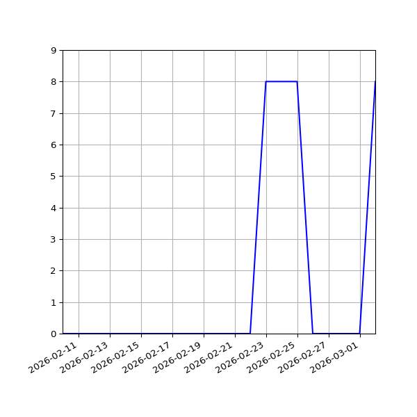 Graph of Activities against time