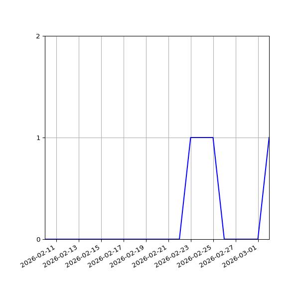 Graph of Activity Files against time