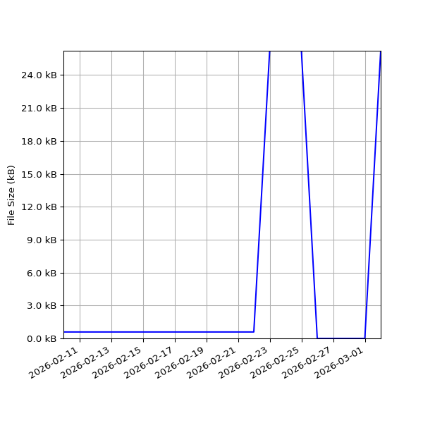 Graph of Total File Size against time