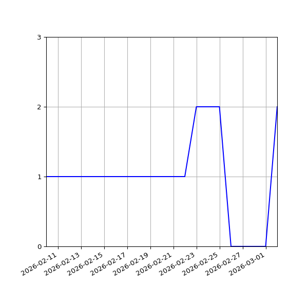 Graph of Files per version against time