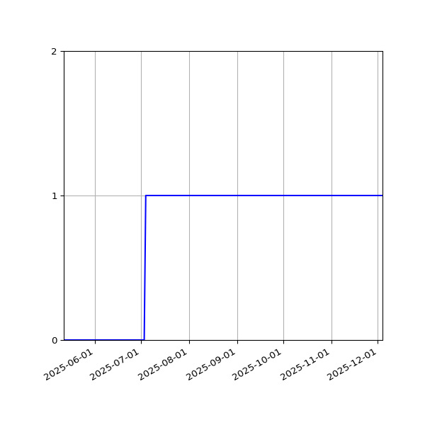 Graph of Activity Files against time