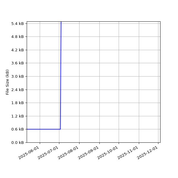 Graph of Total File Size against time