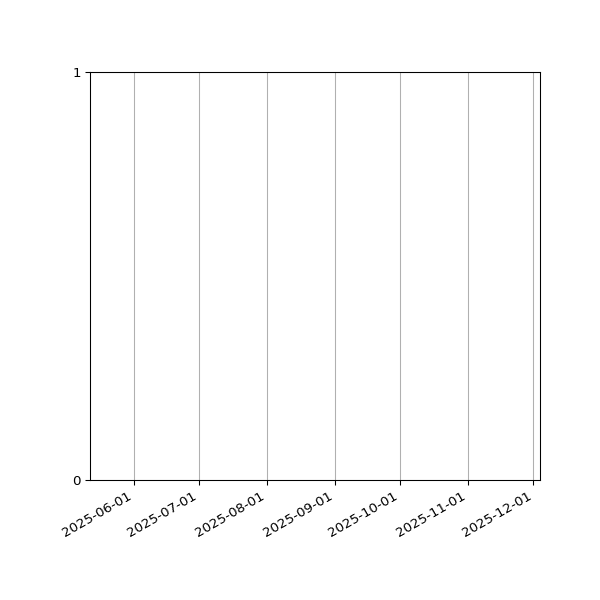 Graph of Files failing schema validation against time